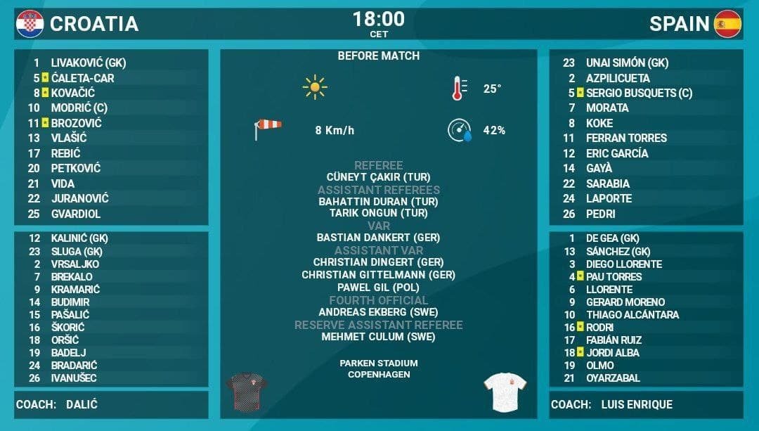 Испания хорватия составы команд. Хорватия Бразилия стартовый состав. Хорватия морокао состав игры 17 декабря.