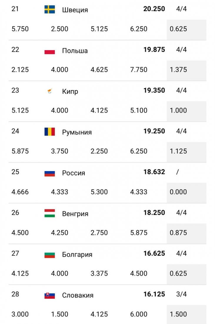 Россия опустилась на рекордно низкое 25-е место в таблице коэффициентов УЕФА