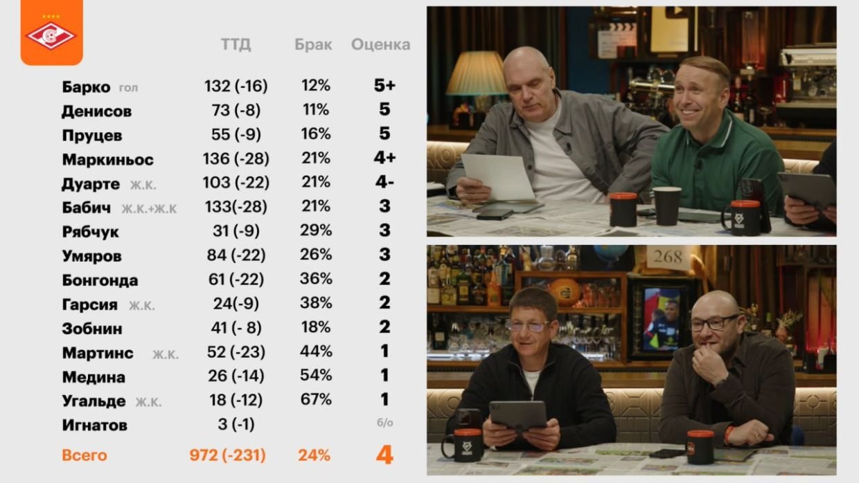 Стали известны оценки игроков "Спартака" по ТТД от Бубнова за матч с ЦСКА